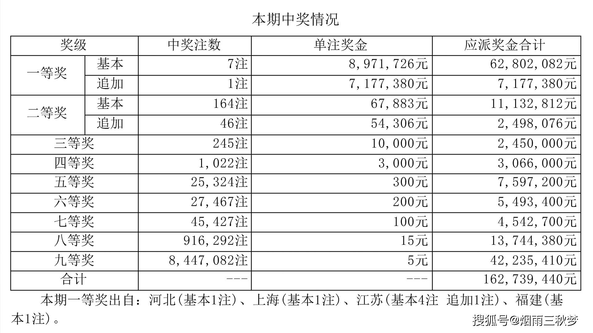 详细阅读:江苏七位数开奖号码结果(江苏七位数开奖号码结果,彩吧助手) 江苏七位数开奖号码结果(江苏七位数开奖号码结果,彩吧助手)